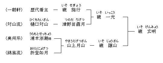 伝承系譜